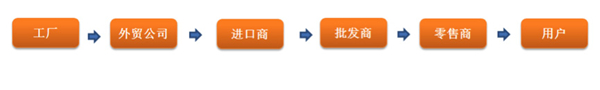 跨境电商时代来了，外贸人的出路又在何方（文很长，需耐心）