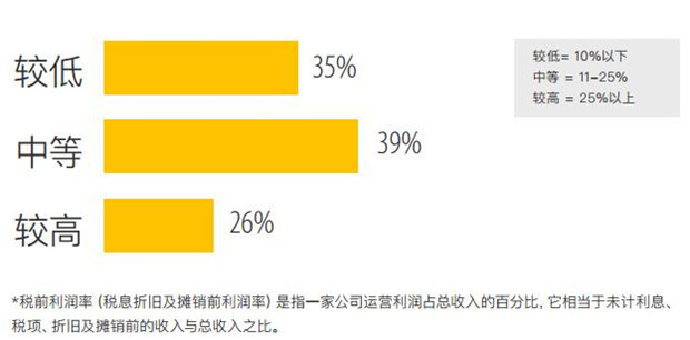 跨境电商卖家利润下滑，出路在何方？堪忧